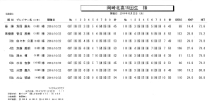 2014/10/22つくでゴルフ成績