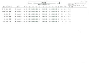 20160427_新陽カントリー俱楽部成績