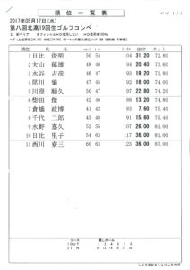 201705_レイク浜松カントリークラブ成績